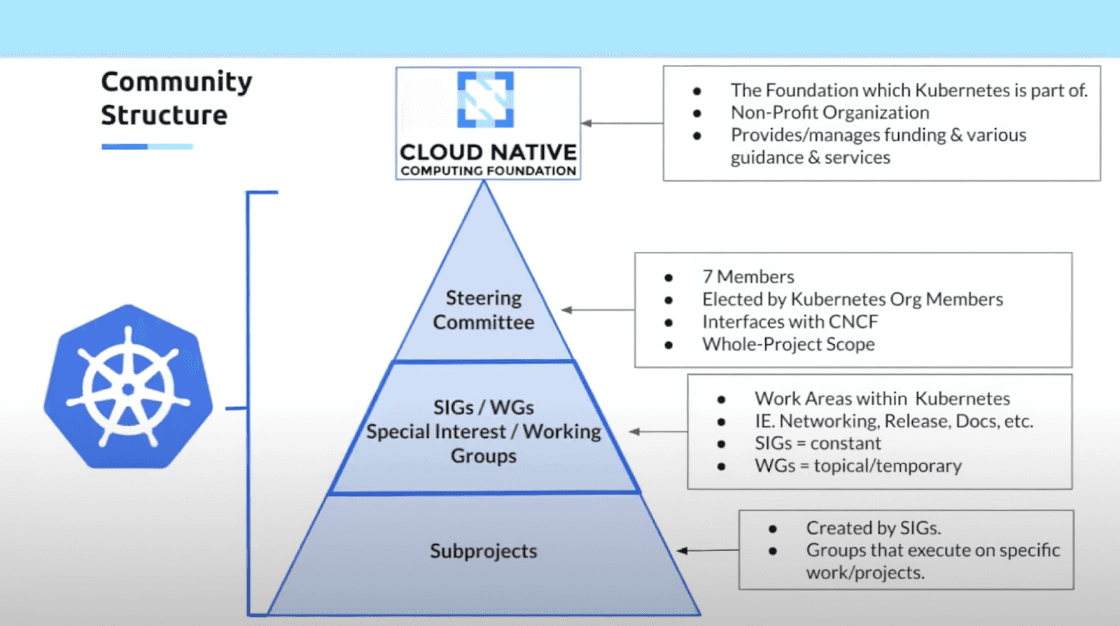 Kubernetes's community governance structure