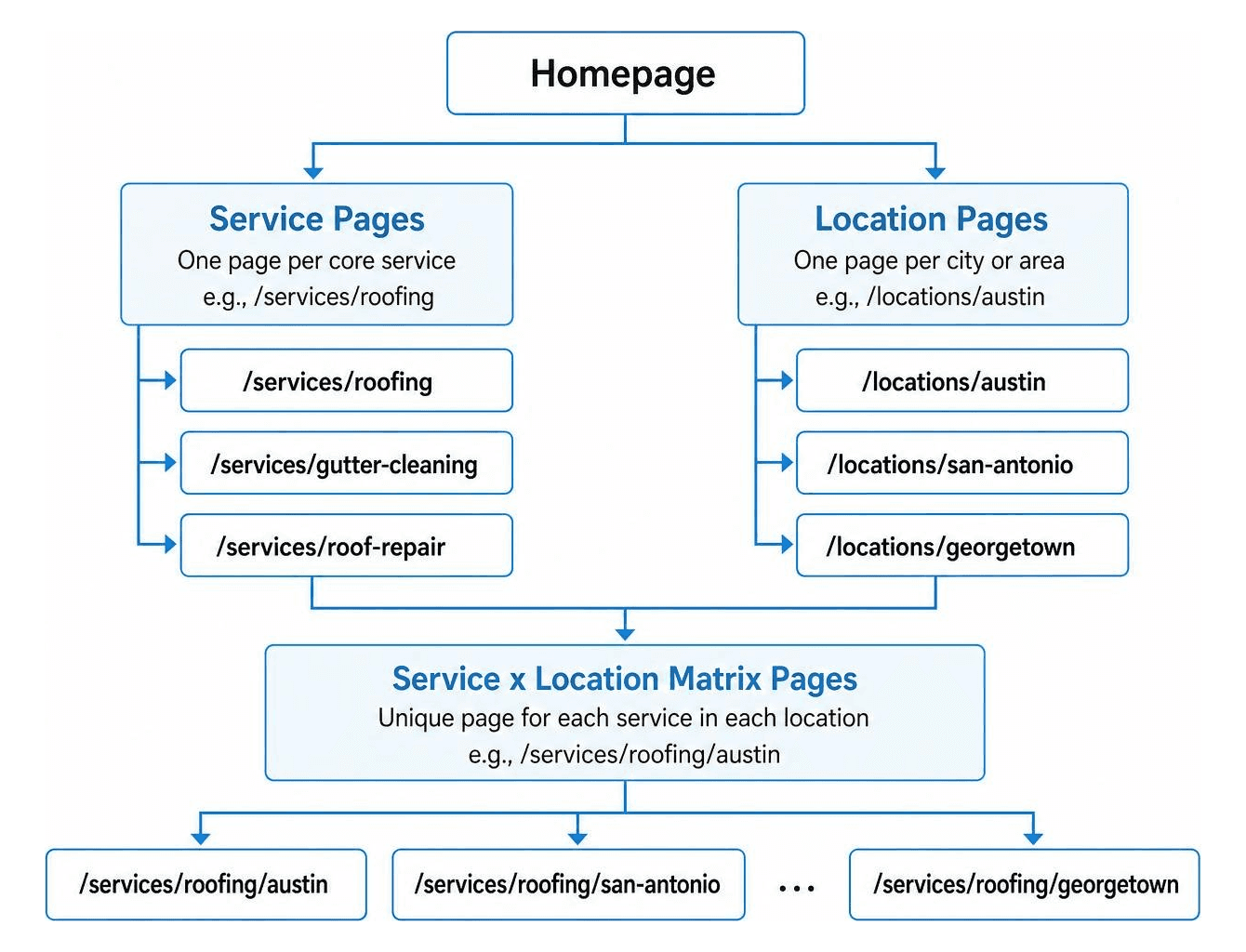 Service page and city location page site architecture
