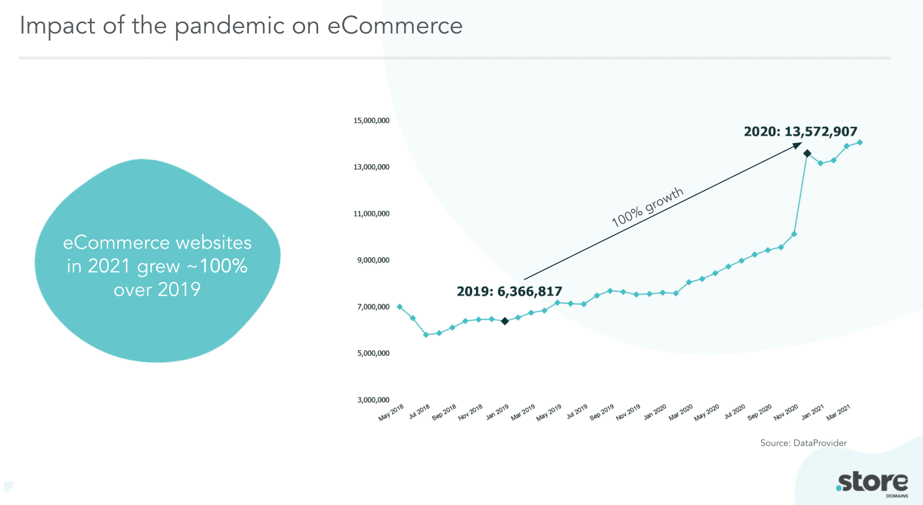 Impact of pandemic on eCommerce