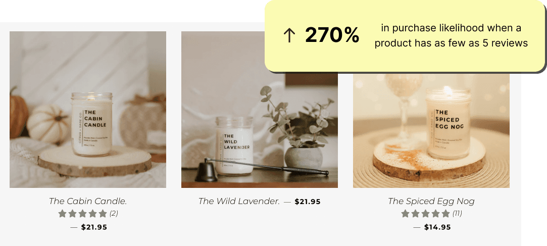 Products with as few as 5 reviews are 270% more likely to be purchased
