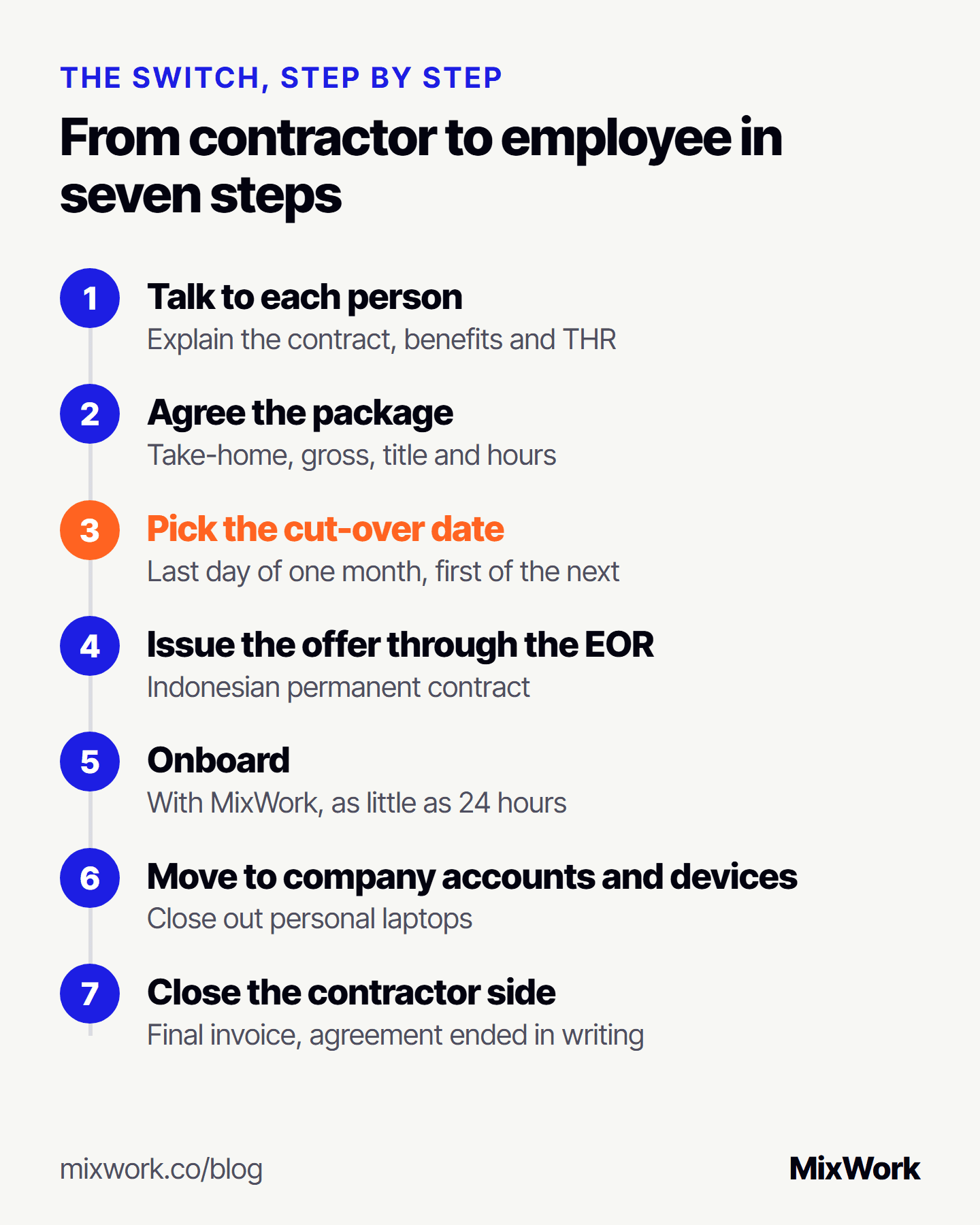 From contractor to employee in seven steps: talk to each person, agree the package, pick the cut-over date at a month end, issue the offer through the EOR, onboard in as little as 24 hours with MixWork, move to company accounts and devices, and close the contractor side.