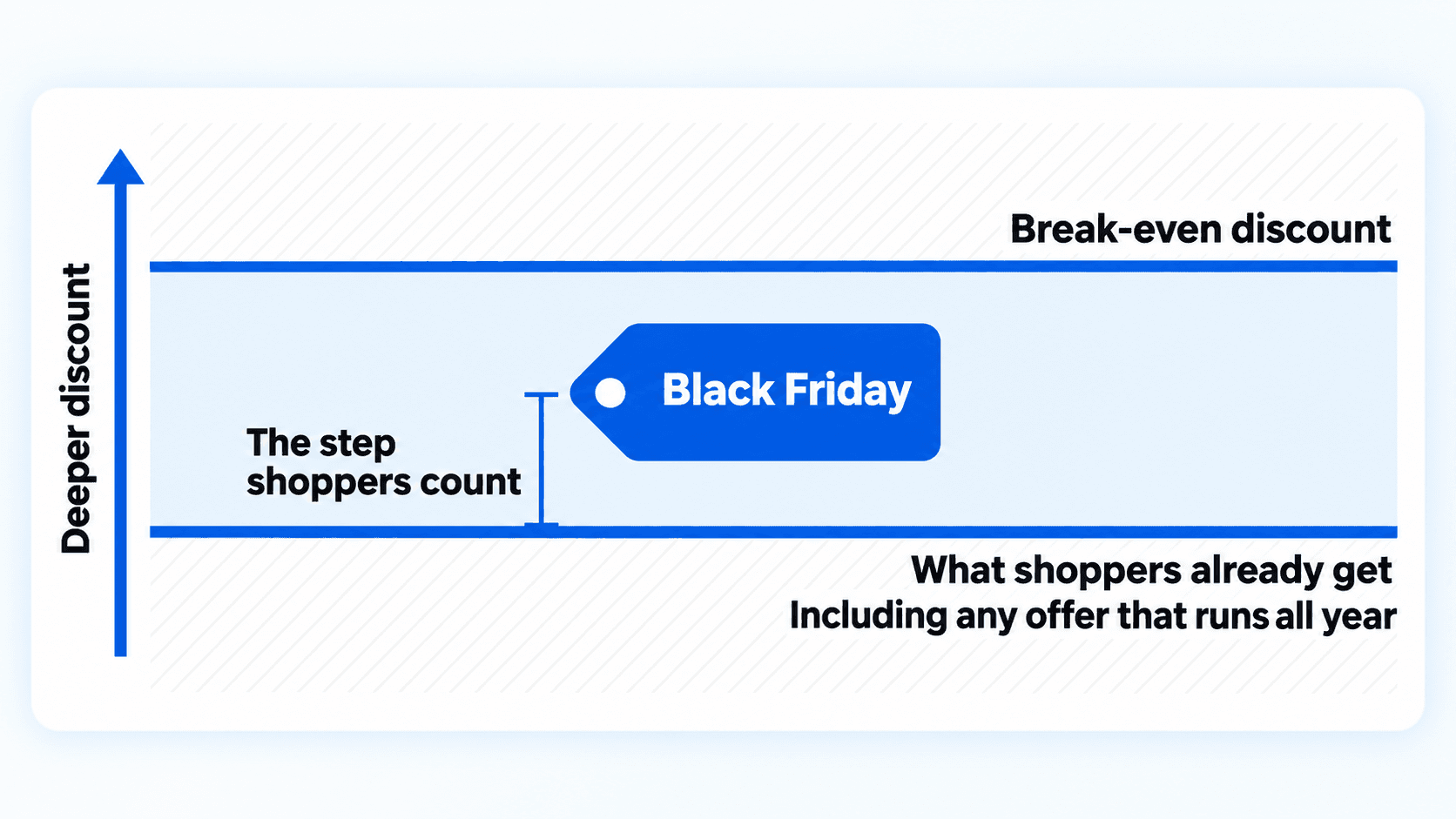 An offer running all year joins the floor, so the sale must clear it and stay under your break-even discount