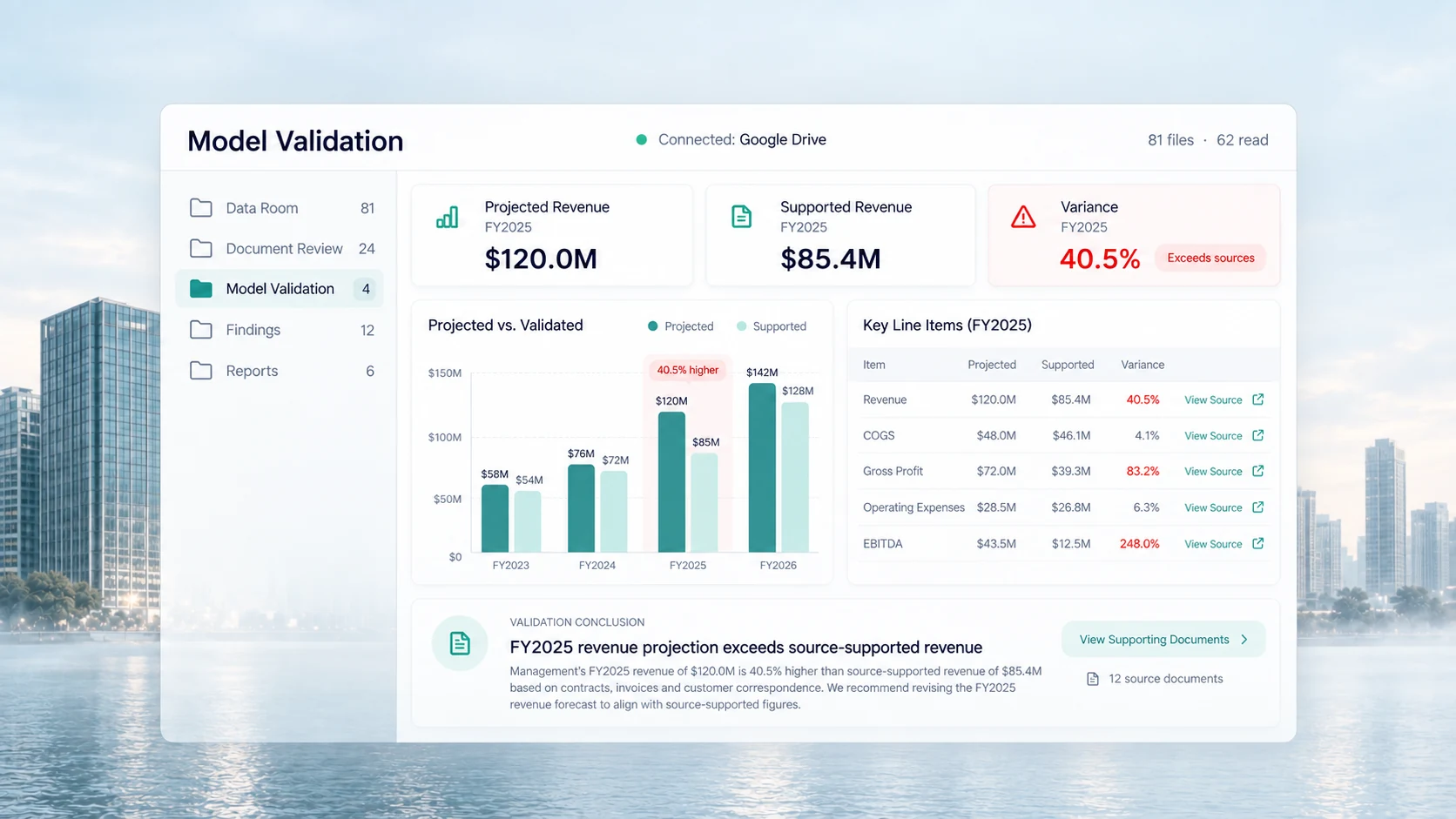 Model validation in AI Due Diligence: projected against source-supported revenue, the variance flagged, and the key line items each with a link to its source