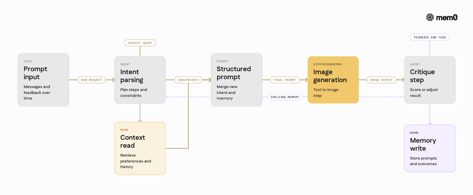 Shows the core DiffusionGemma agent loop and highlights where Mem0 reads and writes context so readers see how generation, evaluation, and memory interact.