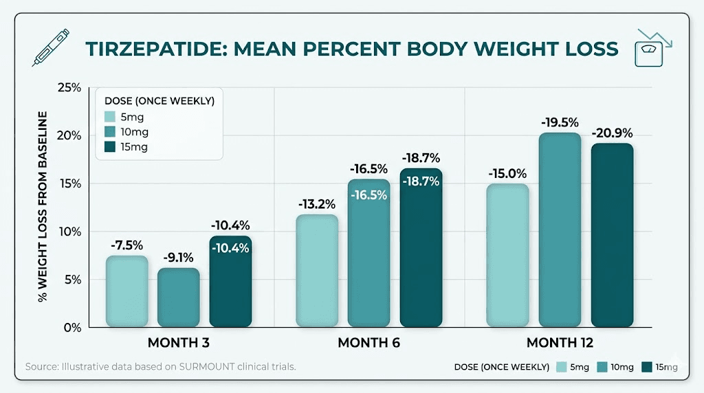 Tirzepatide weight loss comparison by dose showing monthly progress at different dosage levels