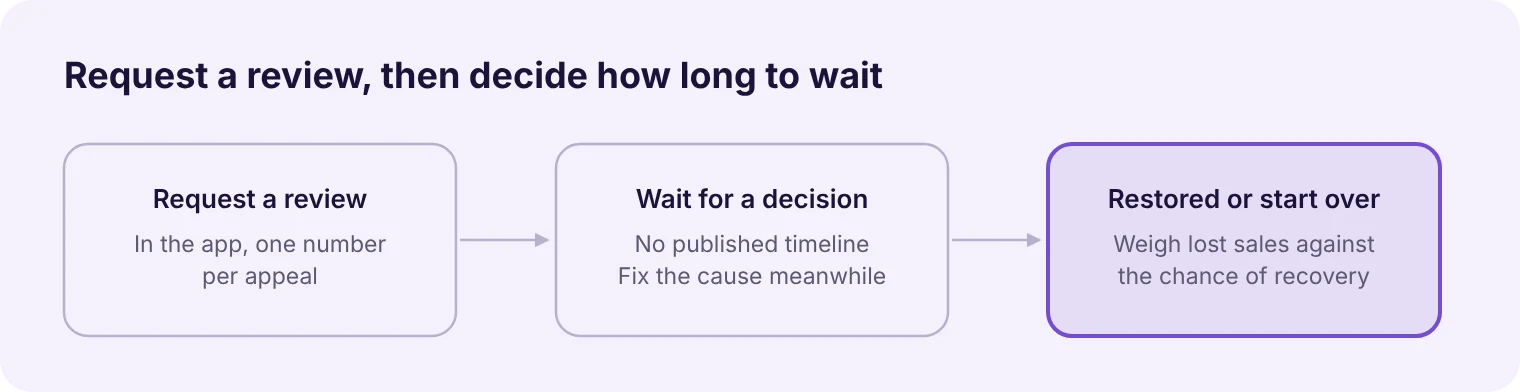 Steps to unban a WhatsApp Business number: request a review, wait for a decision, then restore or start over