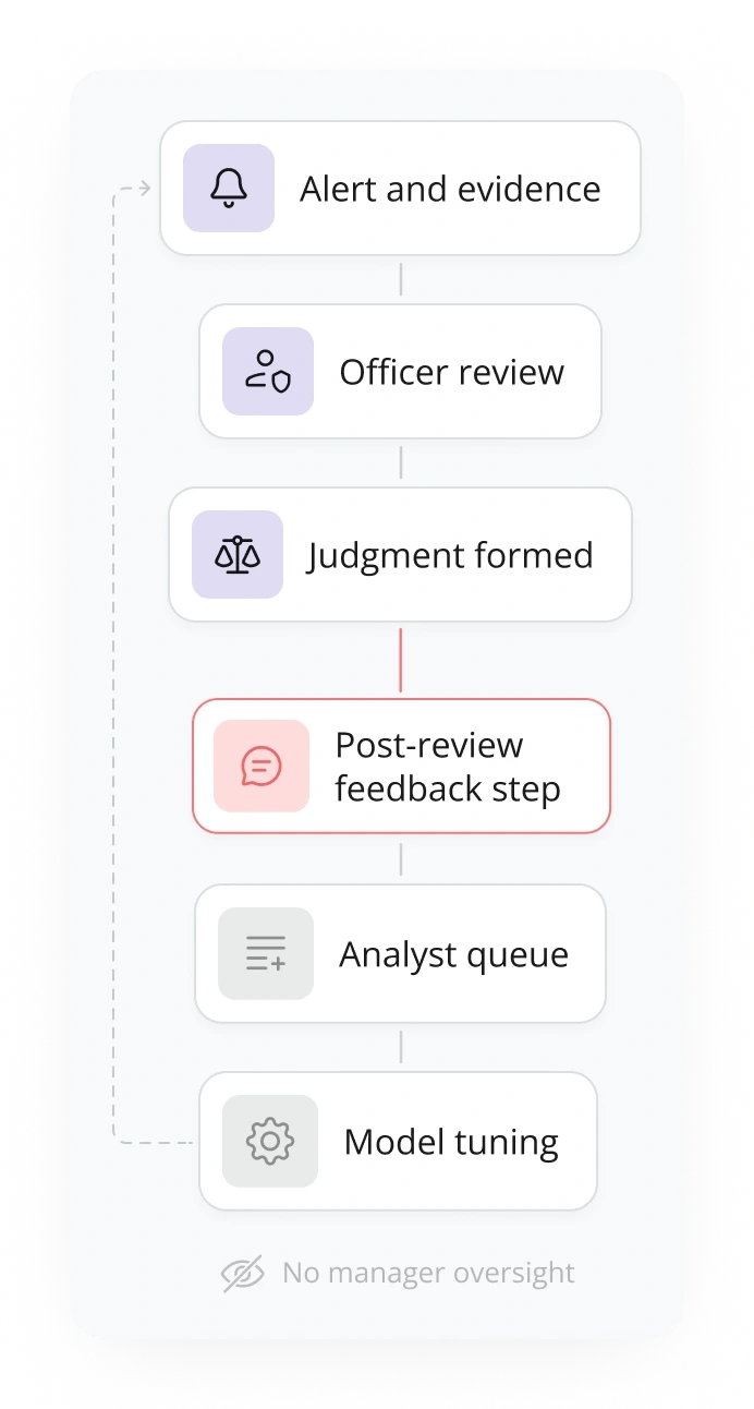 UX flow diagram showing the compliance workflow for ML risk review at Behavox. Highlights a bottleneck between Compliance Officer and Behavox Analyst during model fine-tuning, illustrating inefficiencies in the feedback loop.