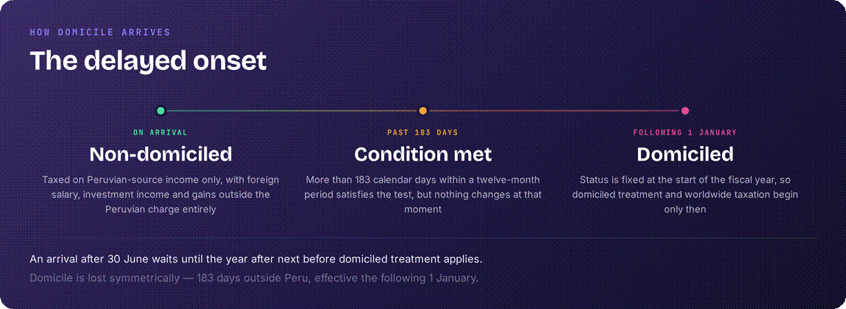 Peru domicile status