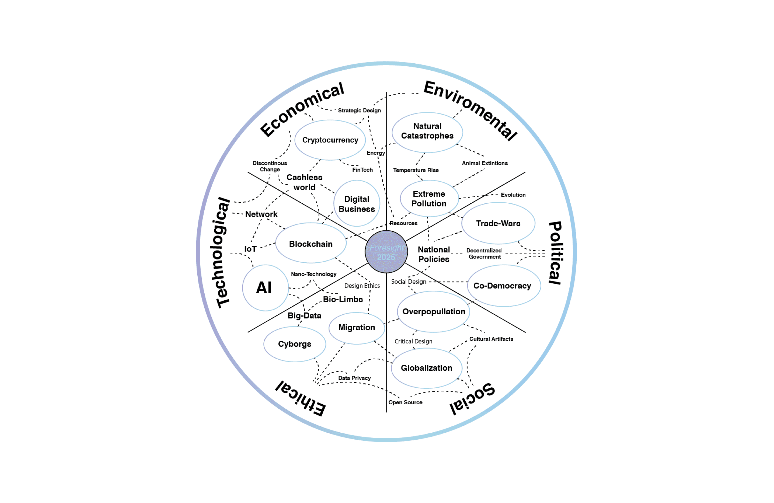 Mega Trend Analysis