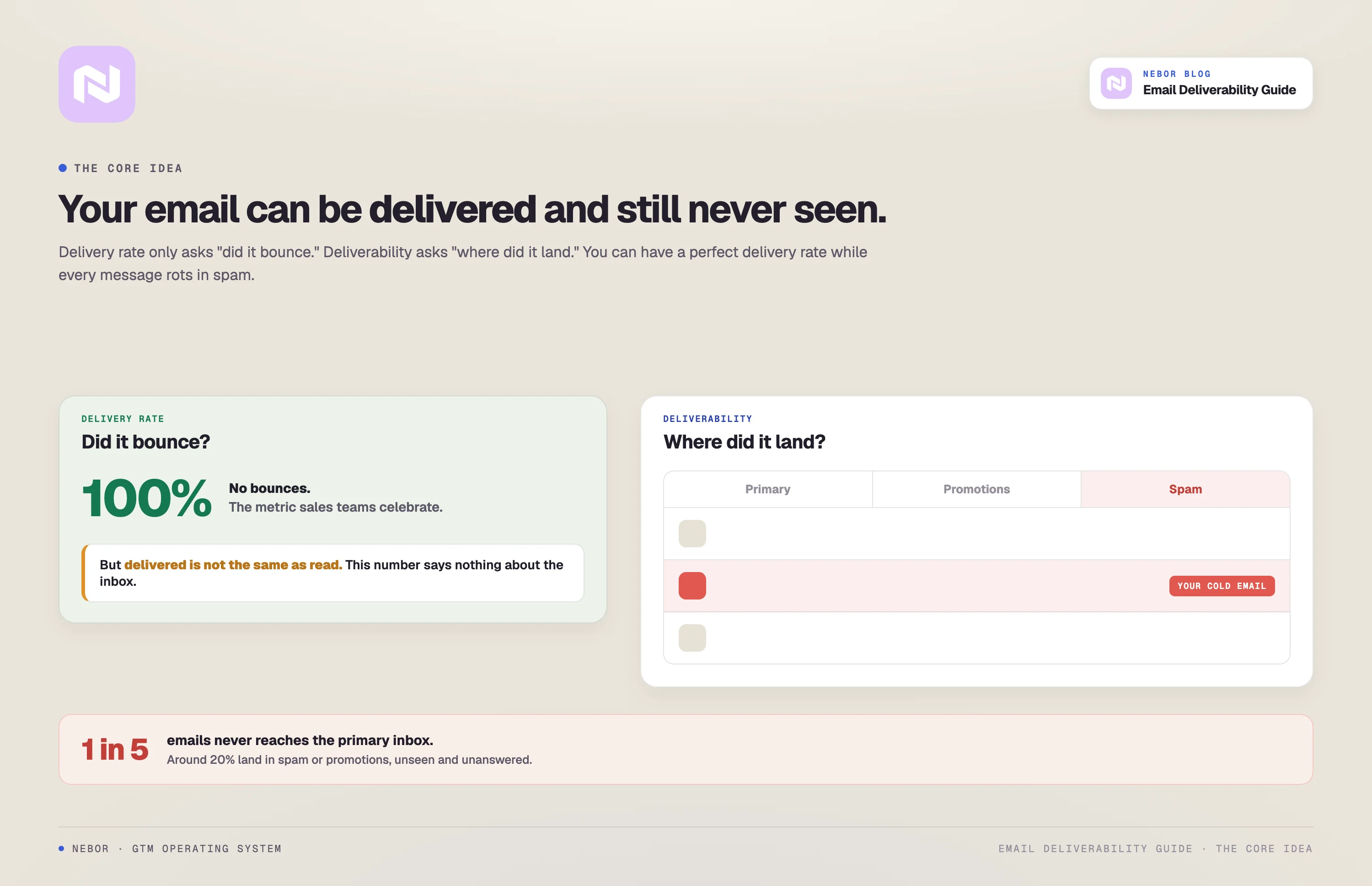 Delivery rate versus deliverability: a 100 percent delivery rate next to a mailbox where the cold email still lands in spam, with 1 in 5 emails missing the inbox.