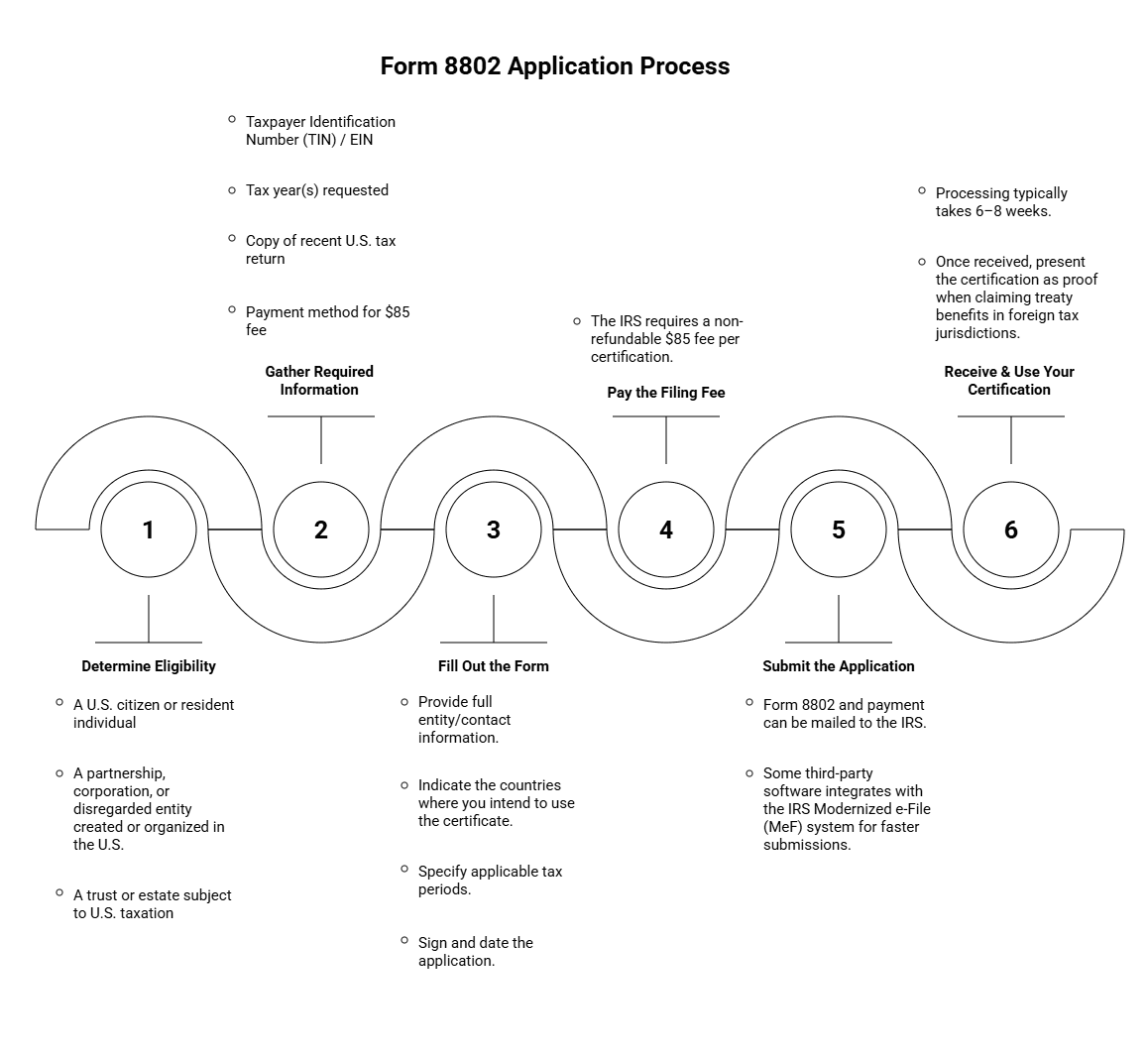 Step-by-step IRS Form 8802 application process for international business tax compliance