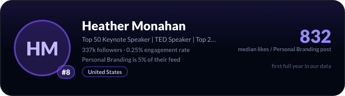 Heather Monahan, number 8 LinkedIn personal branding creator: 832 median likes per personal branding post, 337k followers