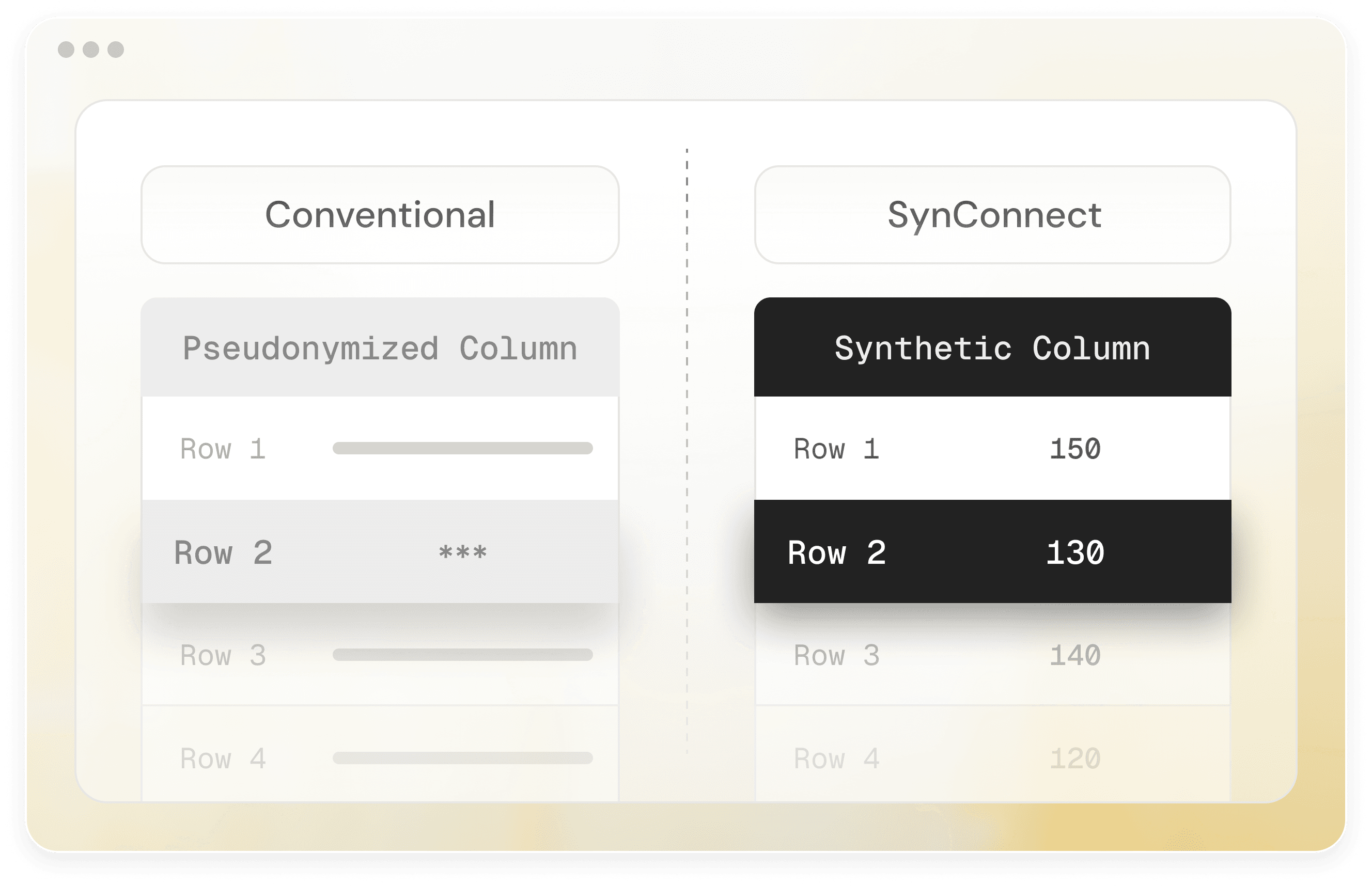 Comparison of conventional pseudonymized data, which hides values, and Synflow data, which provides synthetic values for every column to support full analysis.