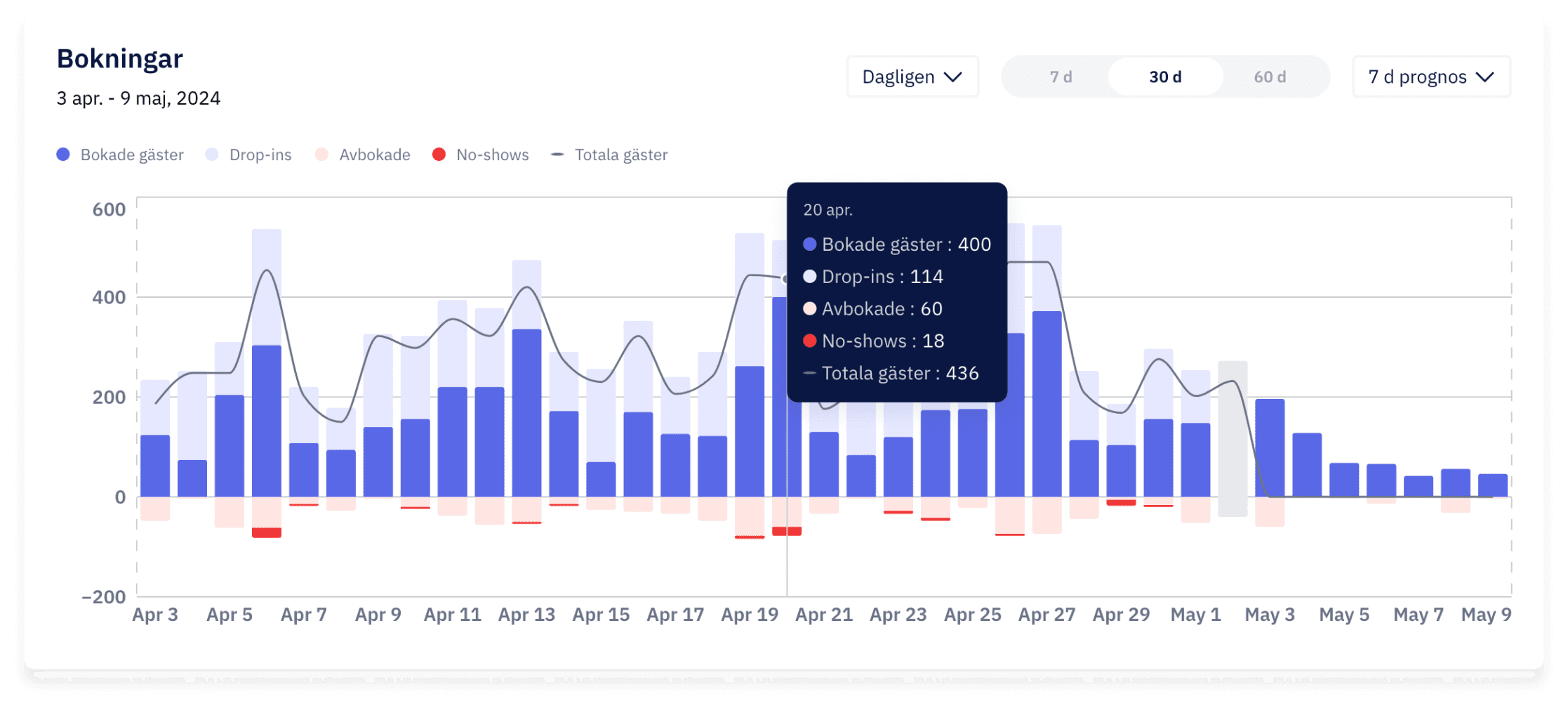 restaurant bookings and guests graph