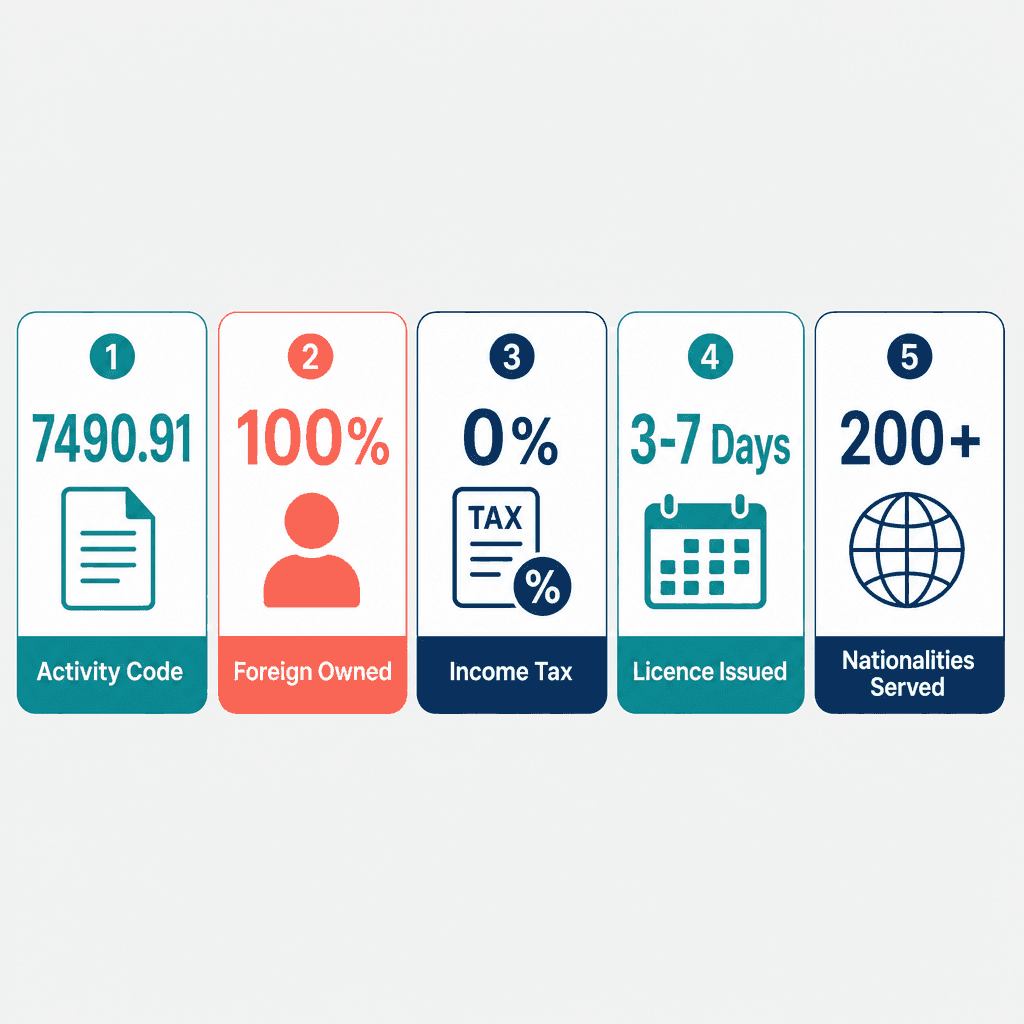 Infographic: Translation, Editing & Proofreading Services Business License in Dubai