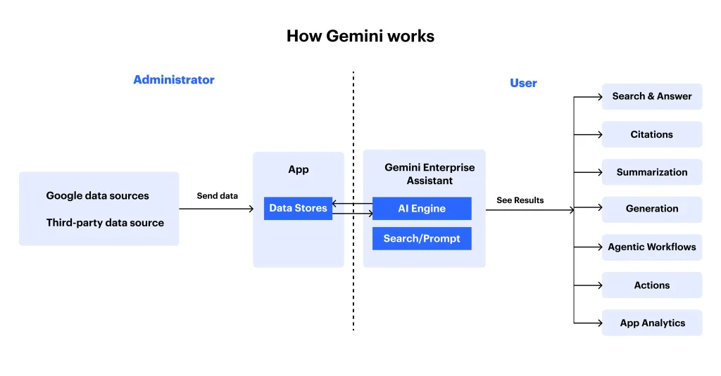 how Gemini works
