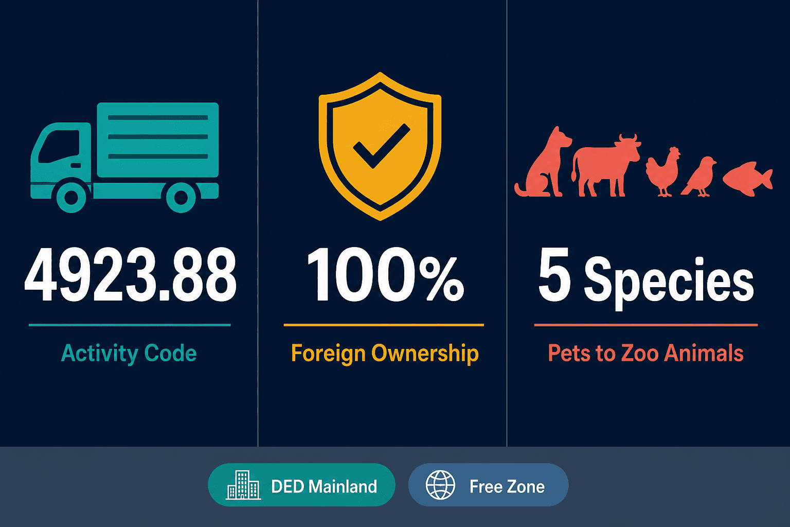 Infographic: Apply for an Animals Transport Business License in Dubai