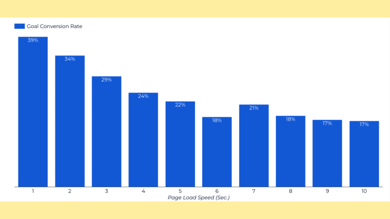 Landing page loading time survey by Portent 