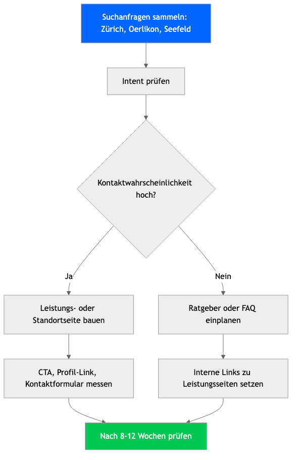 Suchanfragen sammeln: Zürich, Oerlikon, Seefeld