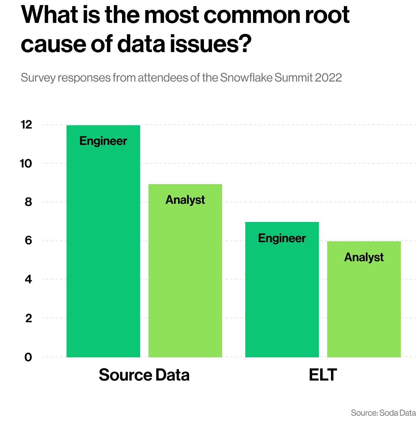 What is the most common root cause of data issues?