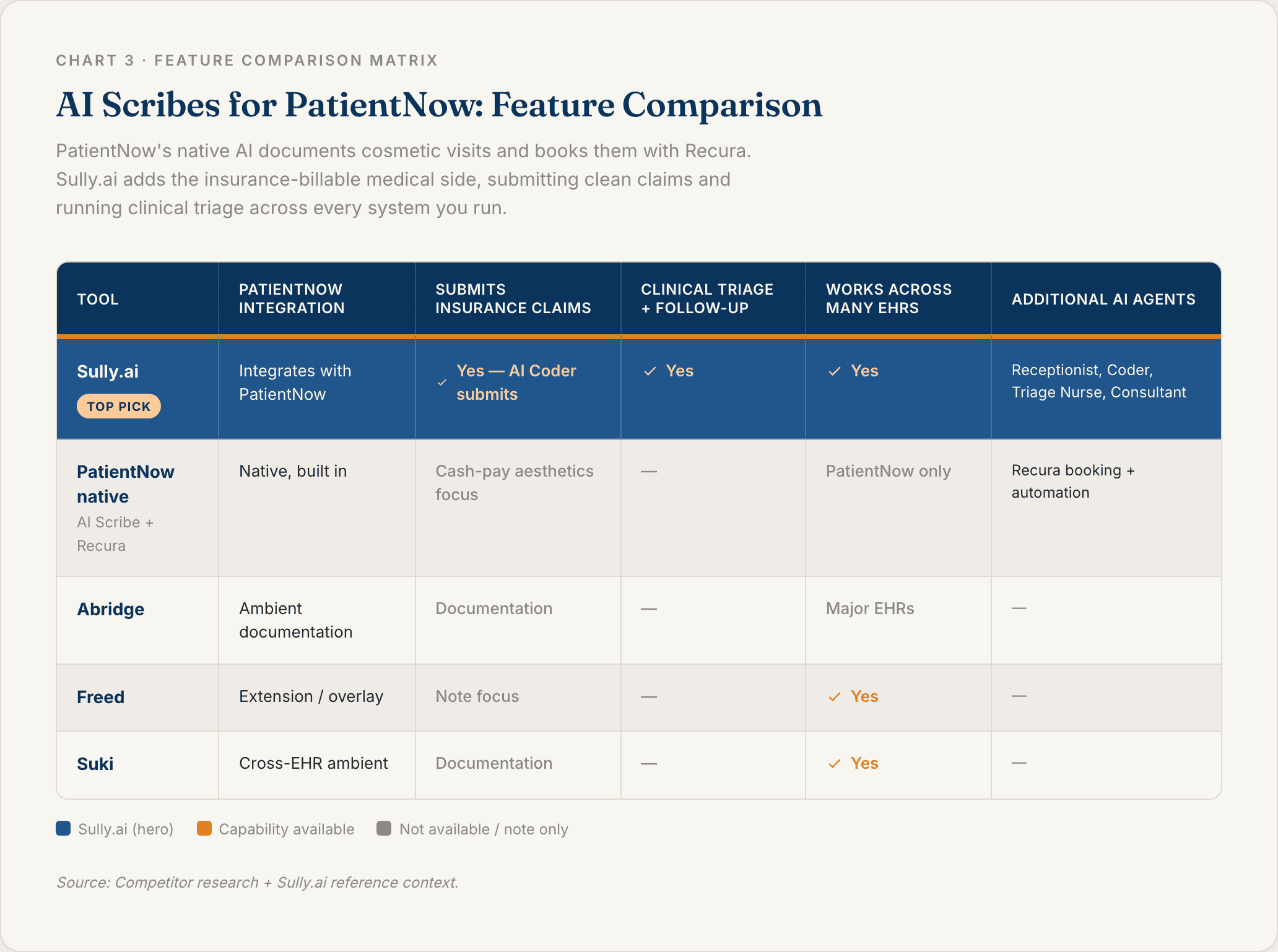 Chart 3: AI Scribes for PatientNow Feature Comparison