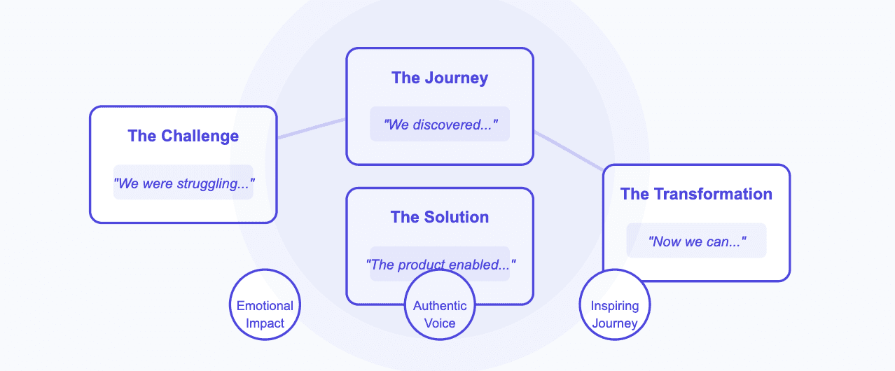 How to tell a compelling story saas