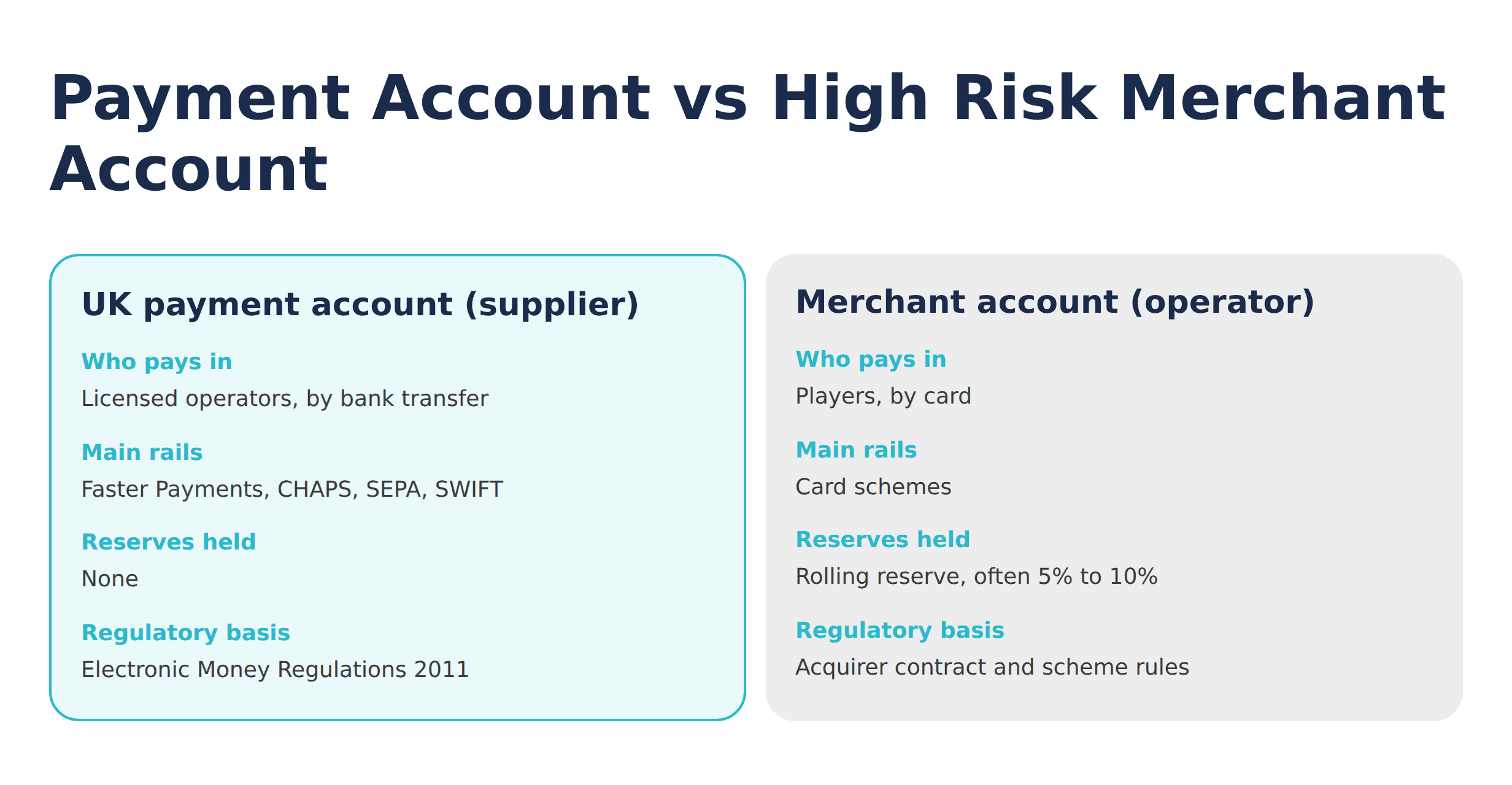 Payment Account vs High Risk Merchant Account 