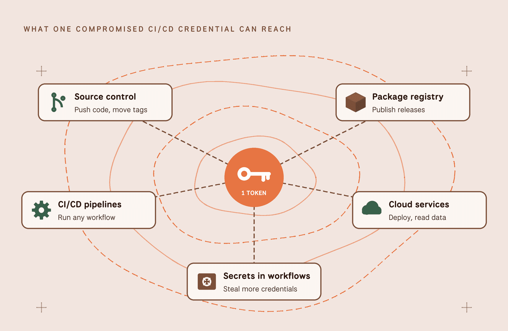 Map of what one compromised CI/CD credential can reach: source control, the package registry, CI/CD pipelines, cloud services, and secrets stored in workflows.