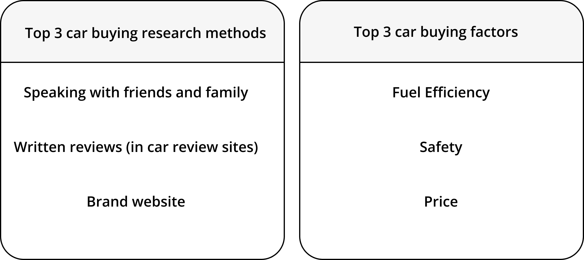 Top three car buying research methods and factors