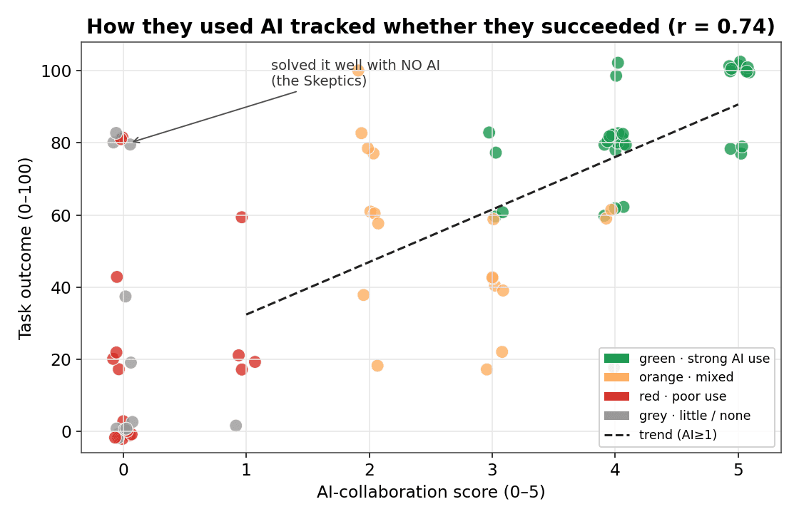 How they used AI tracked whether they solved it
