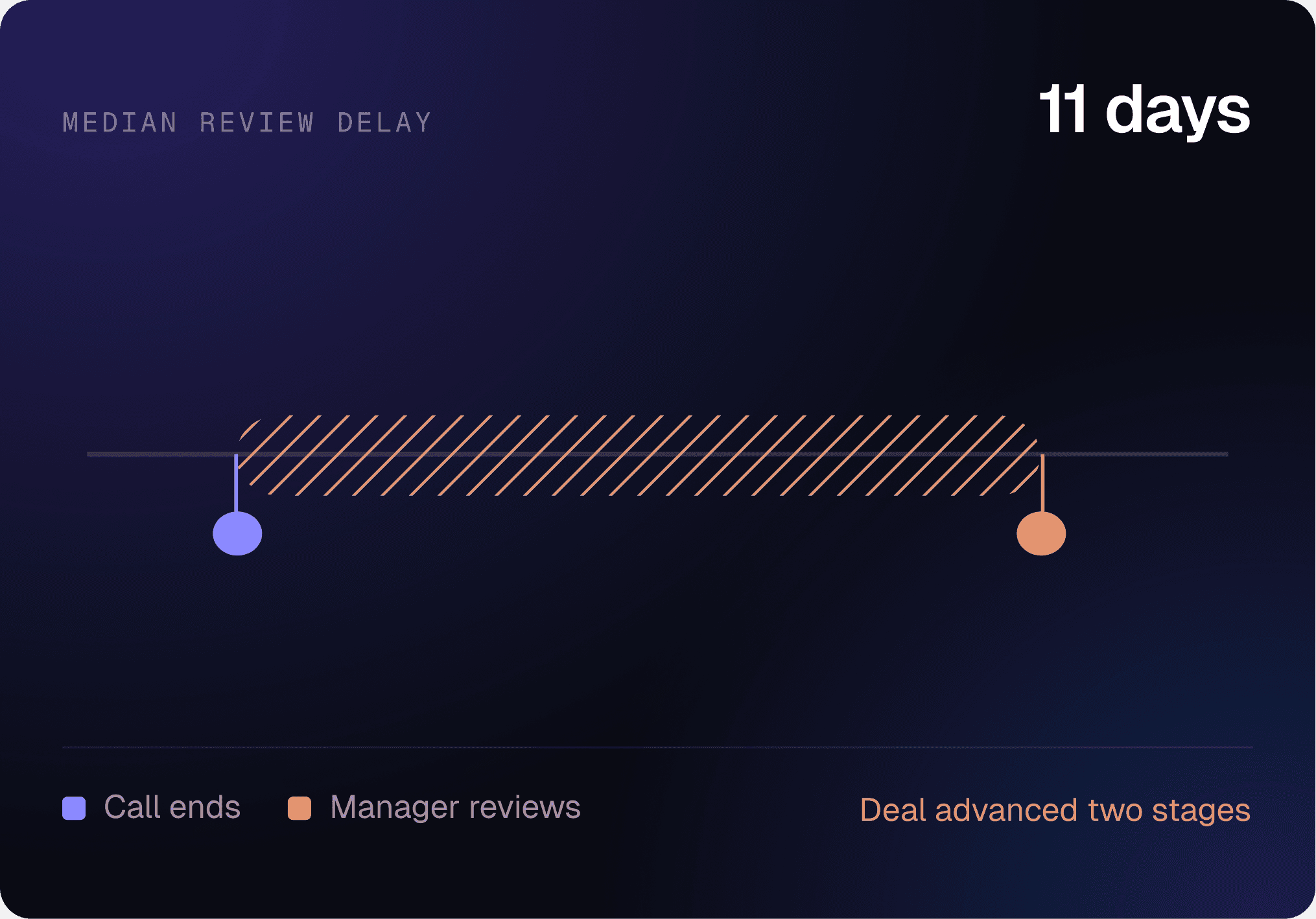 Median eleven day delay between call end and manager review