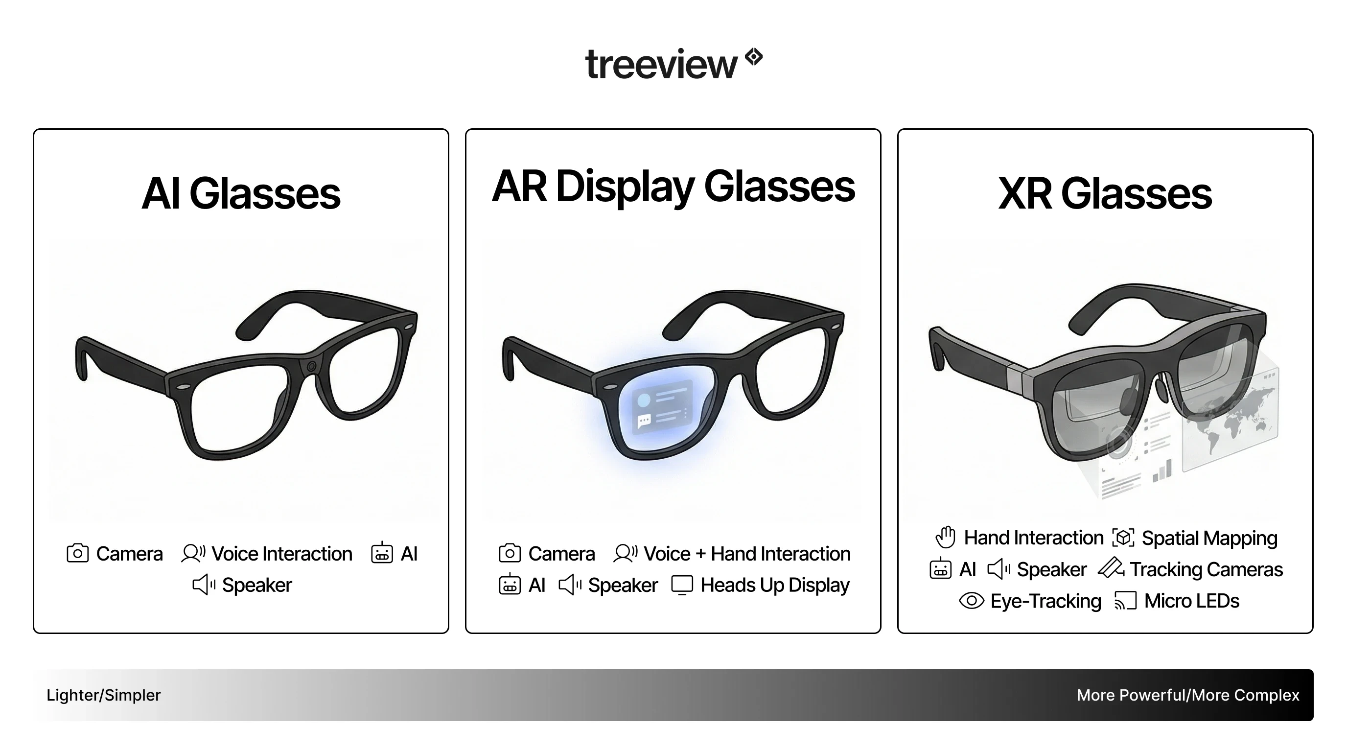 Comparison of AI glasses, AR display glasses and XR glasses, showing their hardware and interaction features.