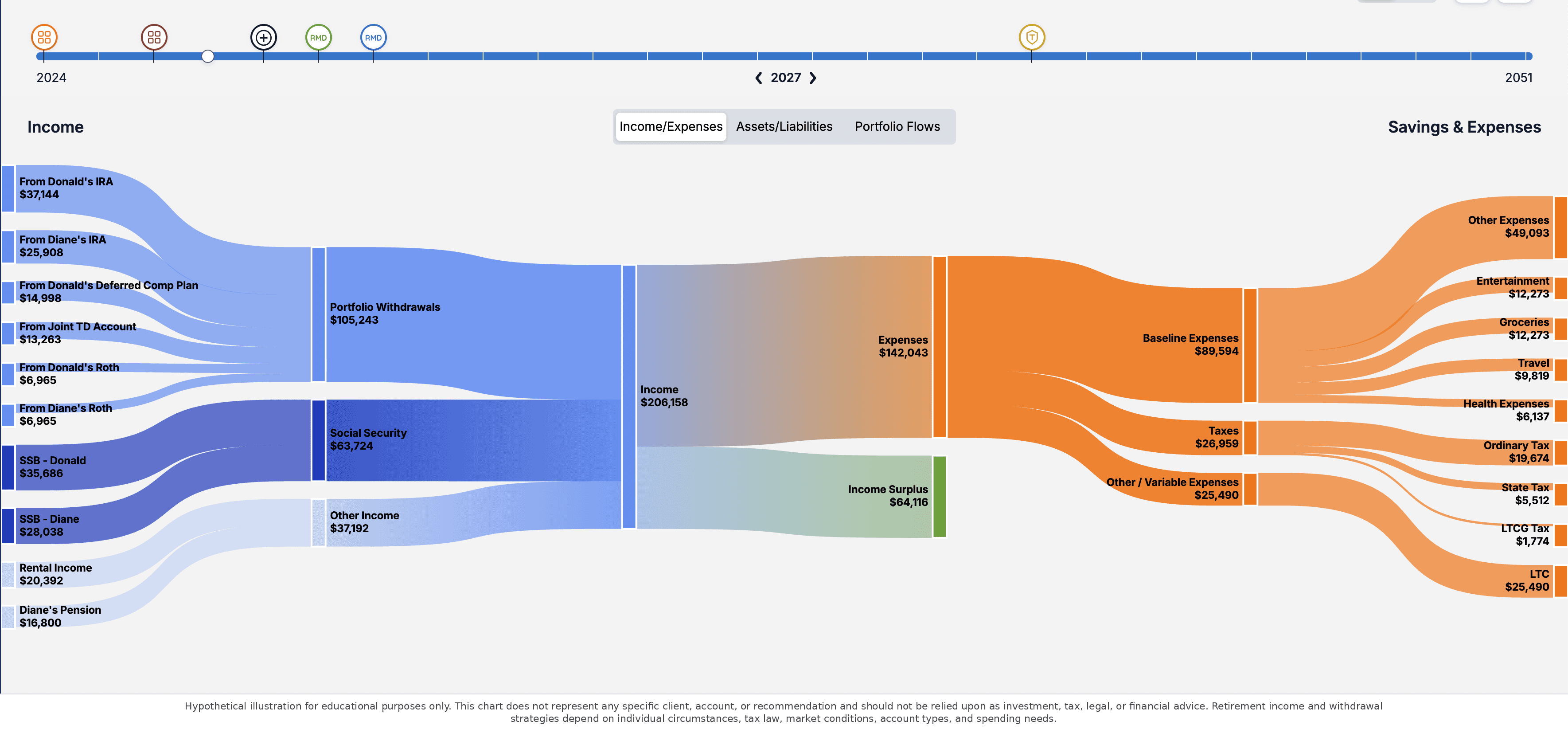 Retirement Spending Illustration Example Sankey