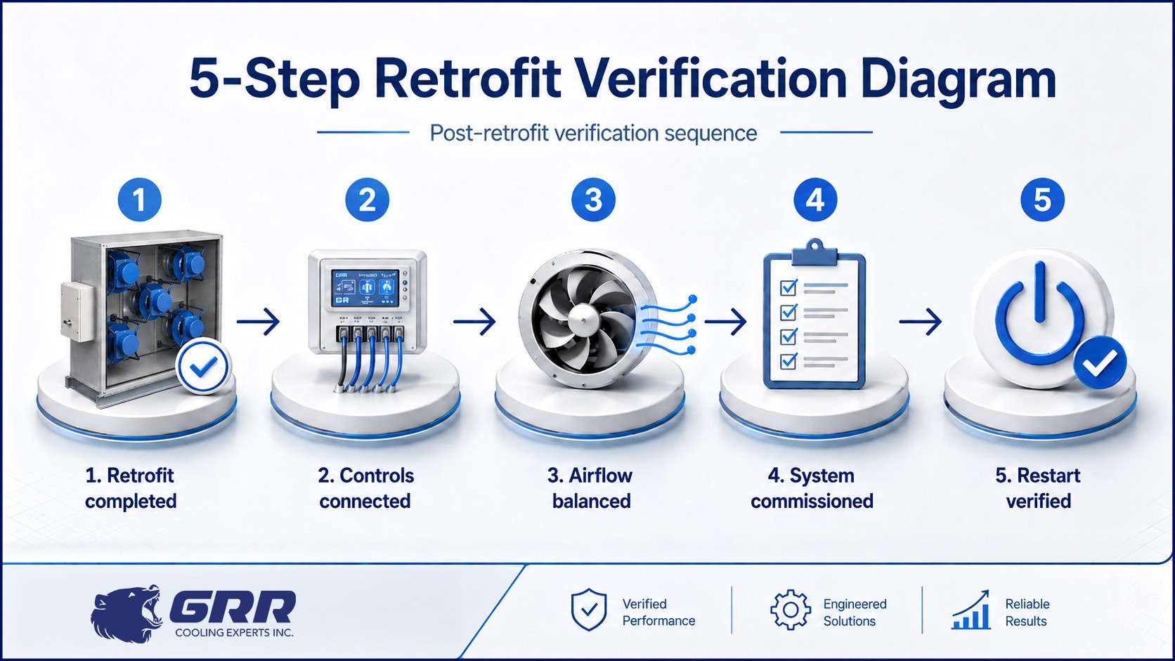 5-step HVAC retrofit verification diagram for fan array upgrade, controls connection, airflow balancing, commissioning, and restart verification in NYC critical environments