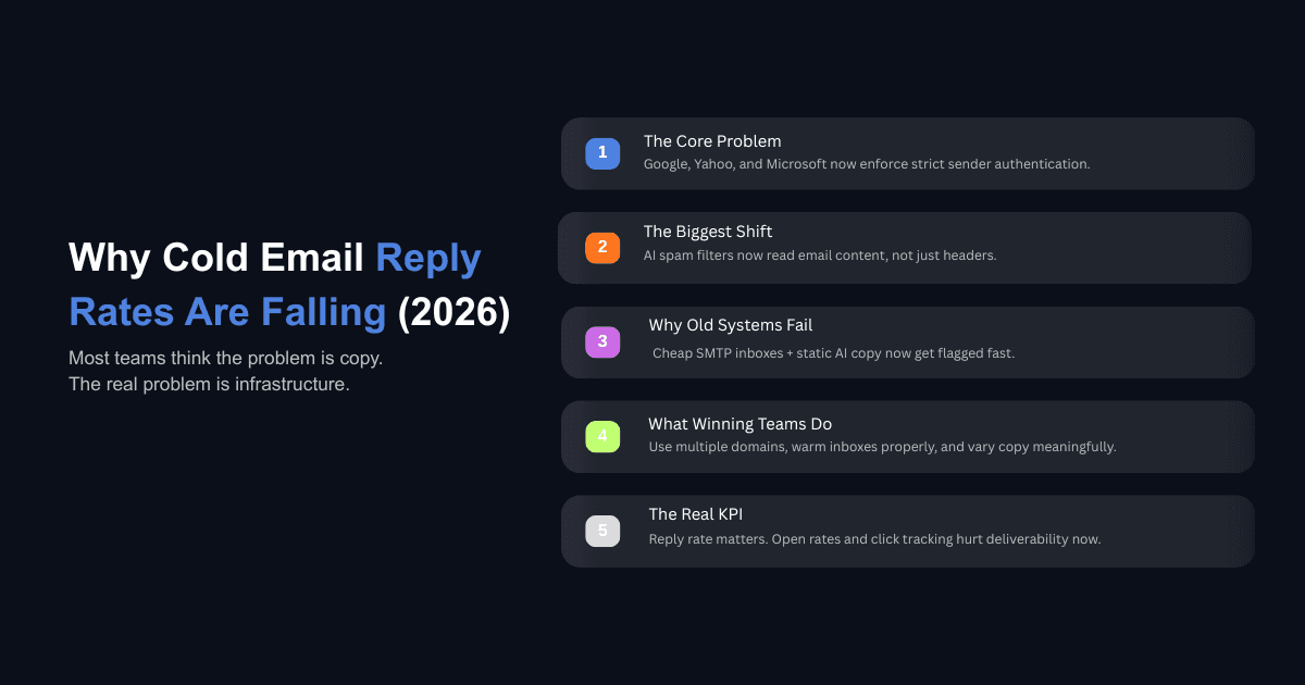 Cold email reply rates falling in 2026 infographic showing AI spam filters, sender authentication, and email infrastructure tips