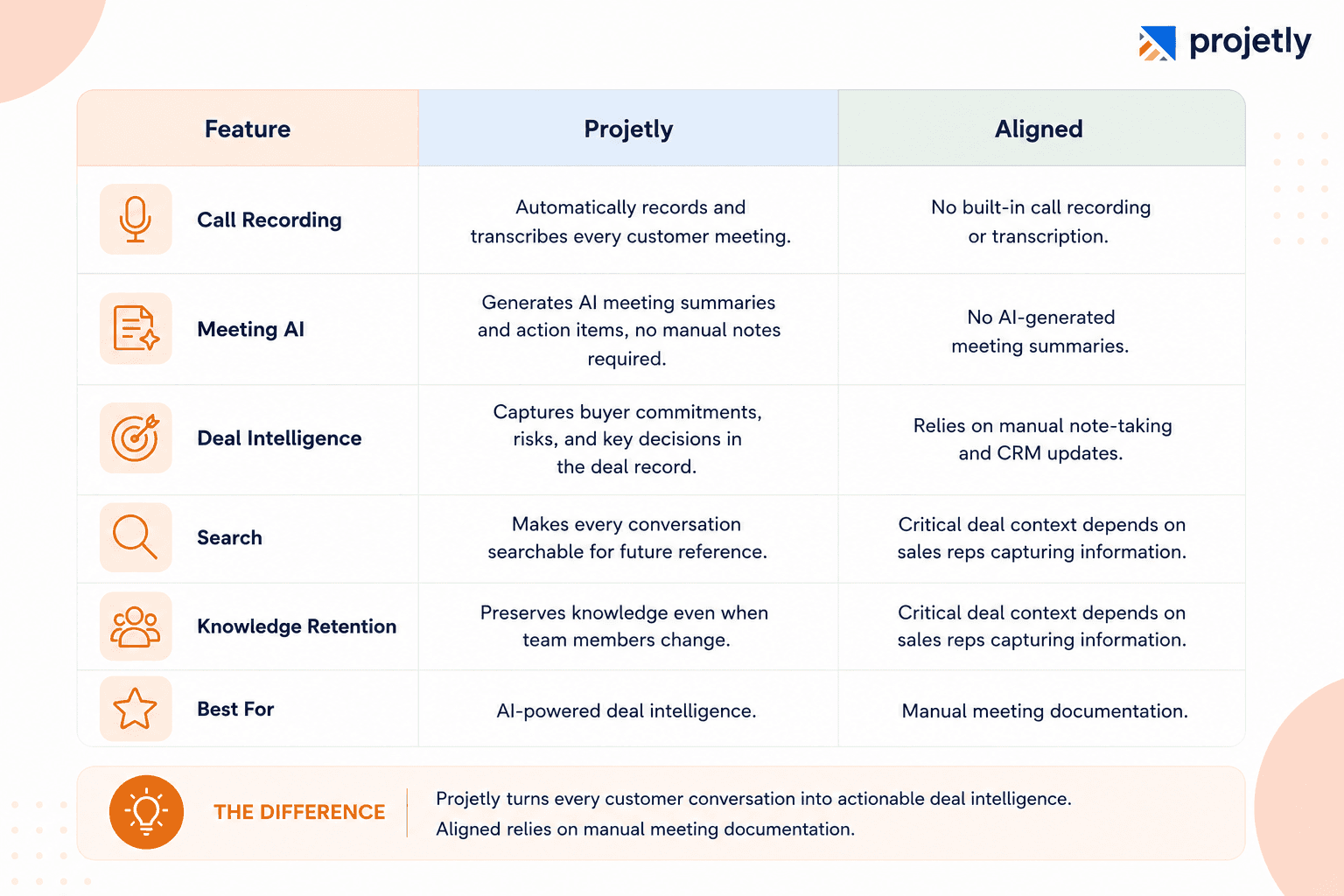 Call Intelligence: Projetly vs. Aligned