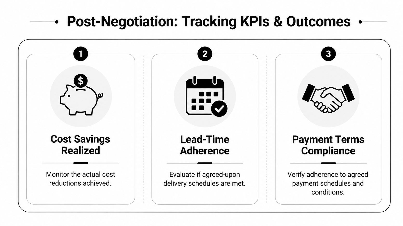 A diagram illustrating three key performance indicators for post-negotiation monitoring: cost savings, lead-time adherence, and payment terms compliance.