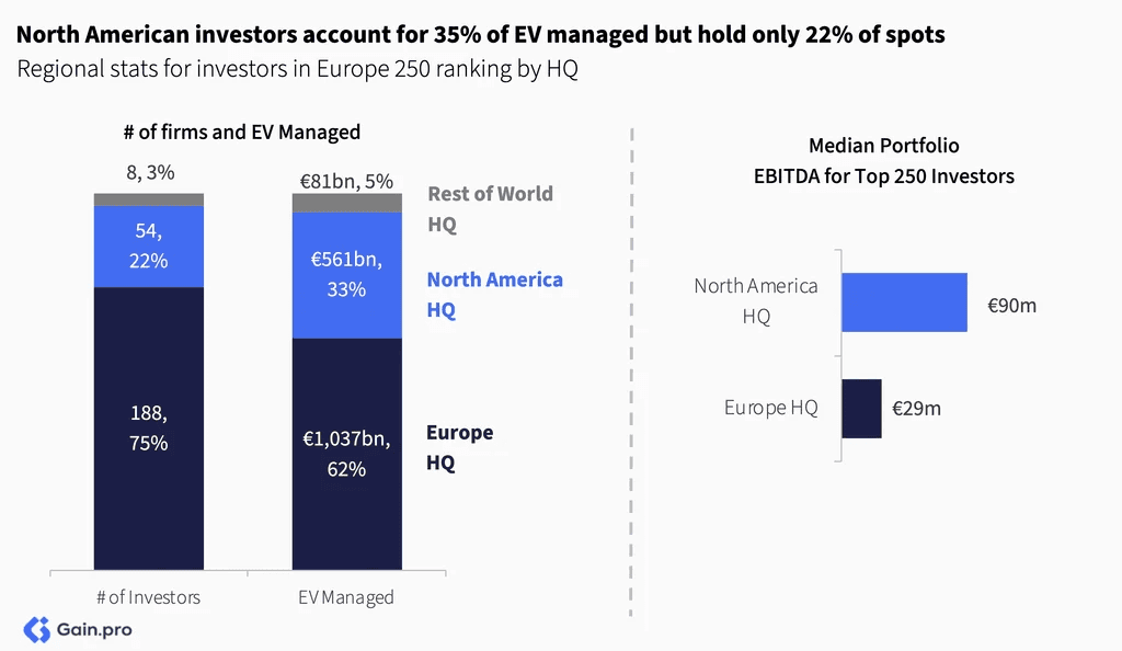 Two pie charts compare US investor dominance. Left chart: 85% US, 8% Europe, 4% Canada by EV managed. Right chart: 79% US, 11% Europe, 6% Canada by count.