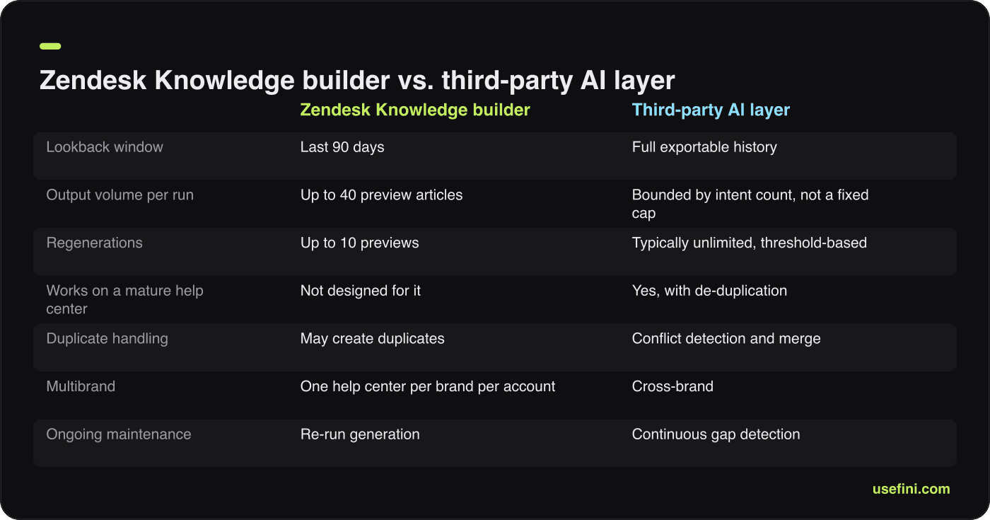 Comparison table of Zendesk Knowledge builder versus a third-party AI layer across seven capabilities