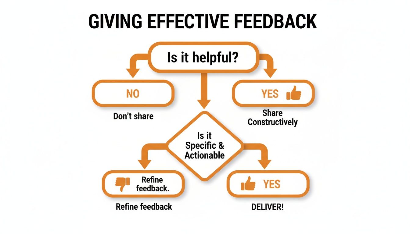 Flowchart outlining steps for giving effective feedback, focusing on helpfulness, specificity, and actionability.
