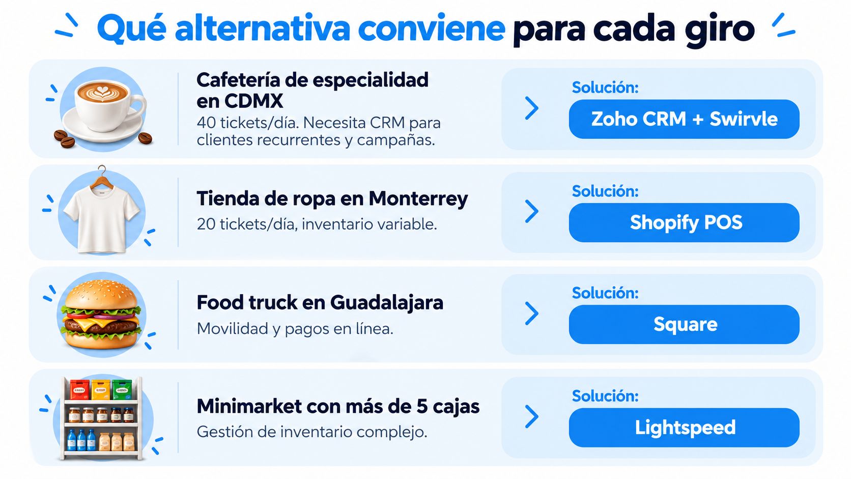 Tabla comparativa que recomienda diferentes sistemas POS según el tipo de negocio y sus necesidades operativas.