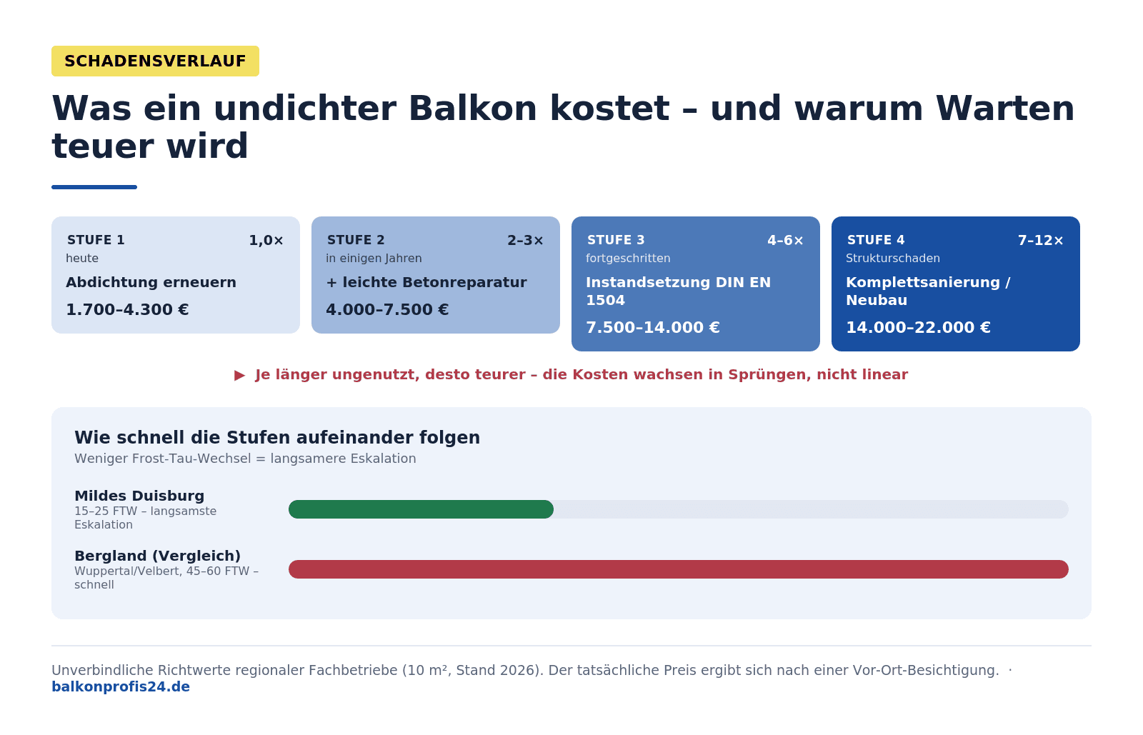 Infografik: Schadensverlauf undichter Balkon Duisburg – Stufe 1 Abdichtung 1.700–4.300 €, Stufe 2 plus Betonreparatur 4.000–7.500 €, Stufe 3 DIN-1504-Instandsetzung 7.500–14.000 €, Stufe 4 Komplettsanierung 14.000–22.000 €. Eskalation im milden Duisburg langsamer als im frostreichen Bergland