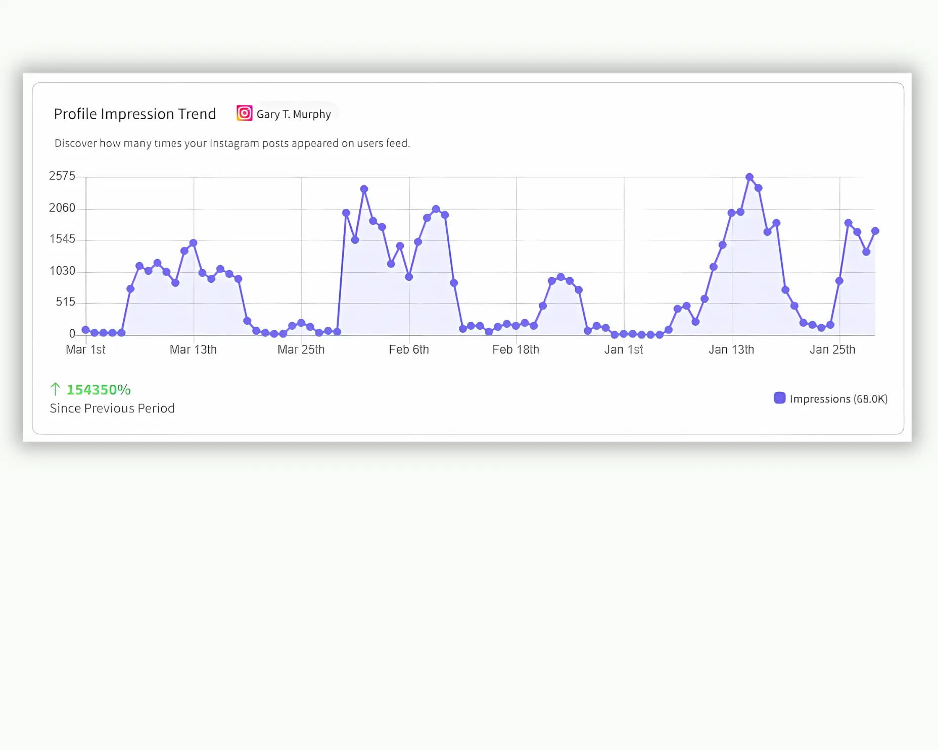Instagram profile impression trend graph showing significant analytics growth