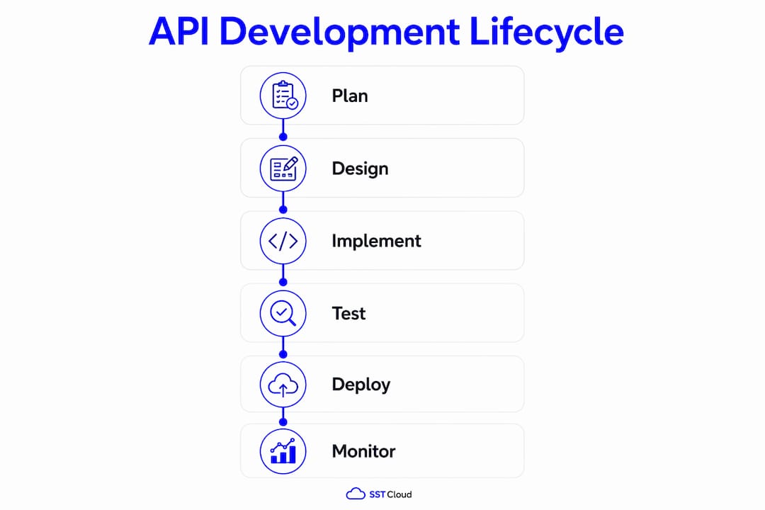Infographic showing API development lifecycle steps