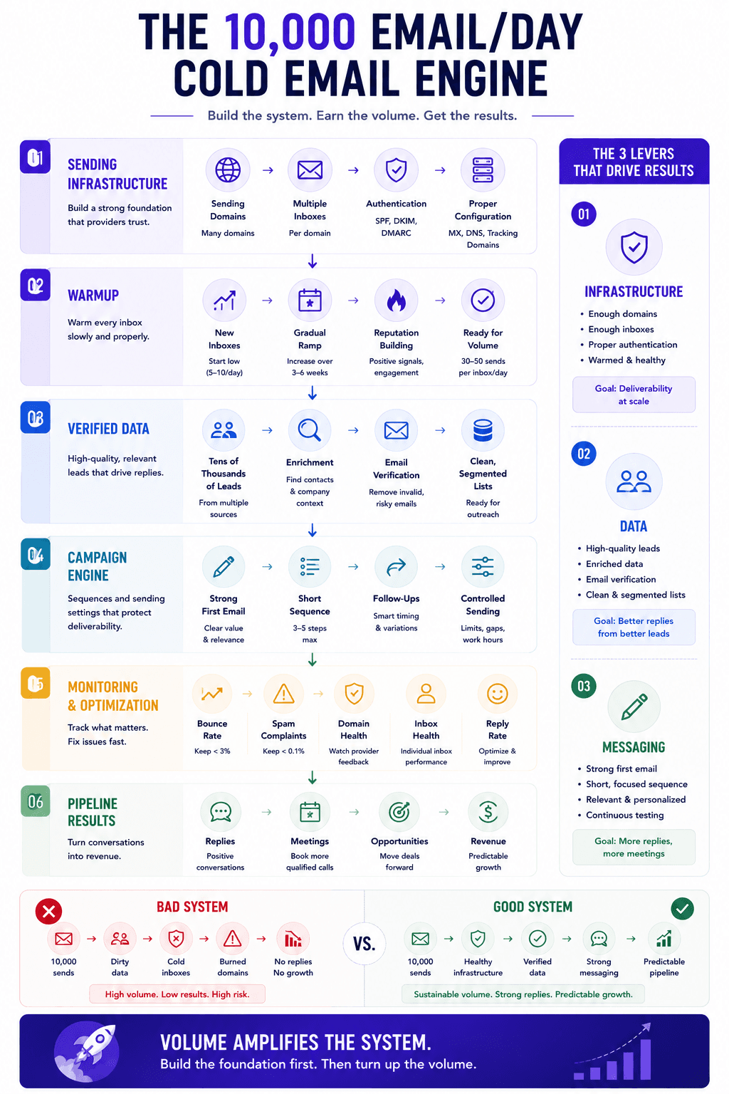 Infographic showing a 10,000 email/day cold email engine with sending infrastructure, warmup, verified data, campaigns, and monitoring.