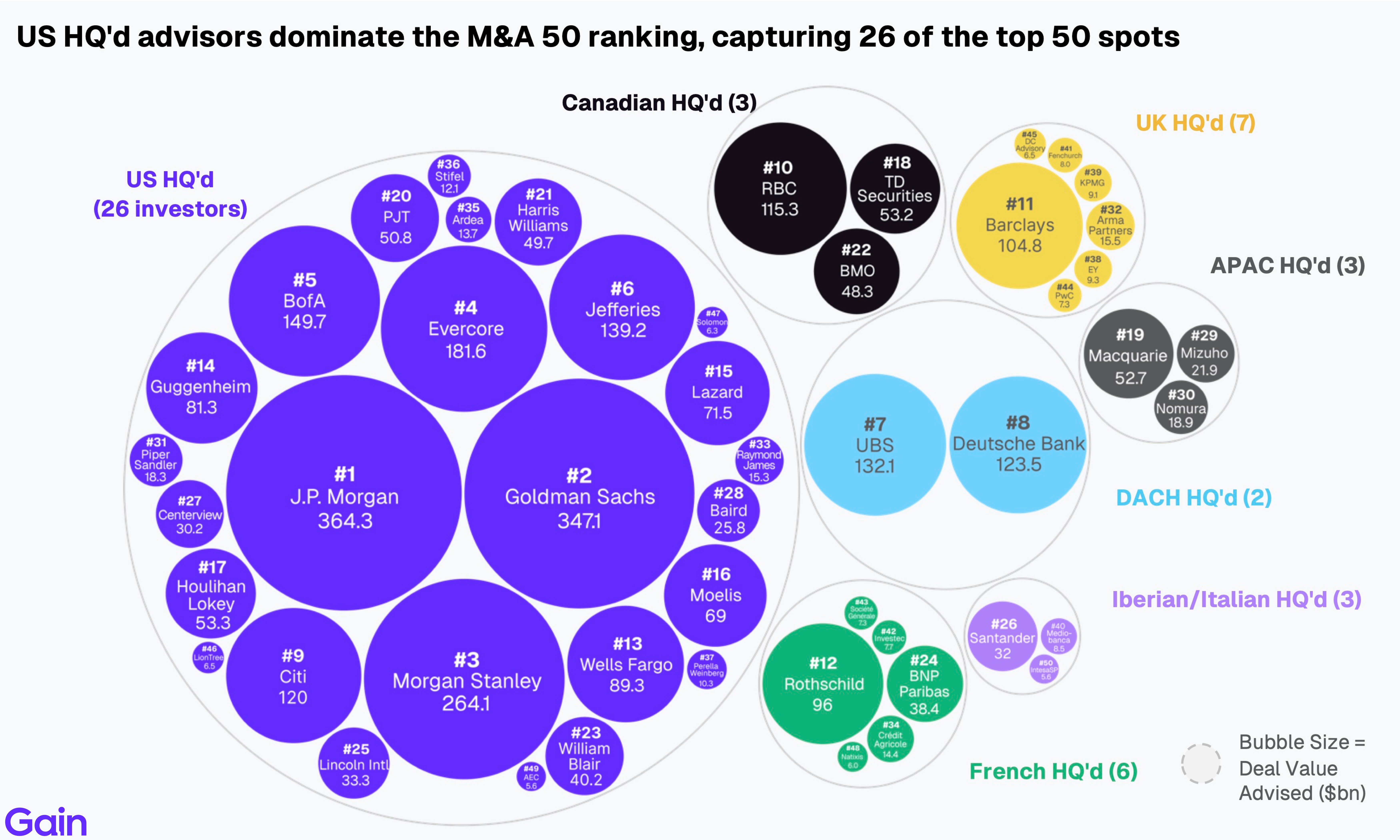 Two pie charts compare US investor dominance. Left chart: 85% US, 8% Europe, 4% Canada by EV managed. Right chart: 79% US, 11% Europe, 6% Canada by count.