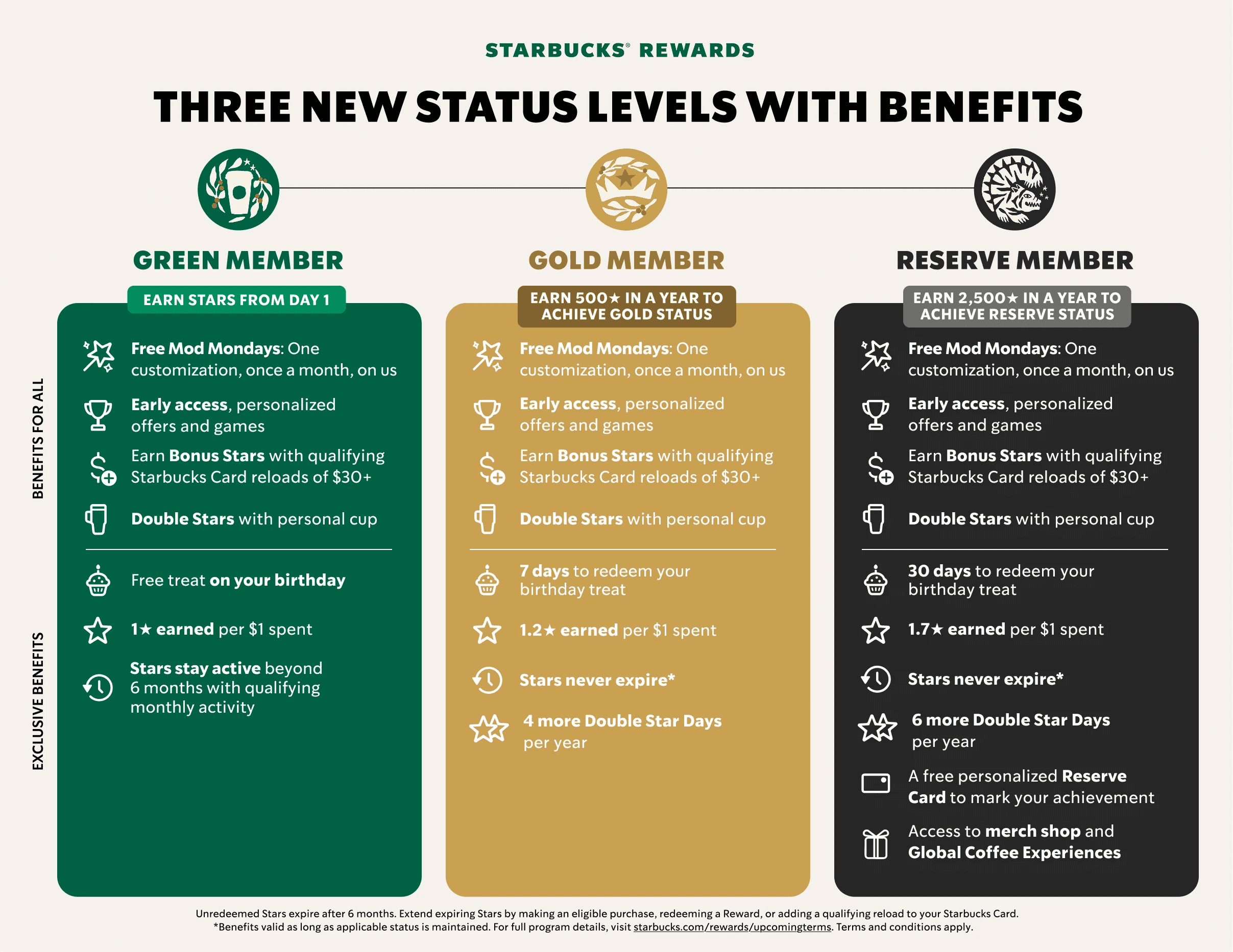 Starbucks rewards loyalty program explained