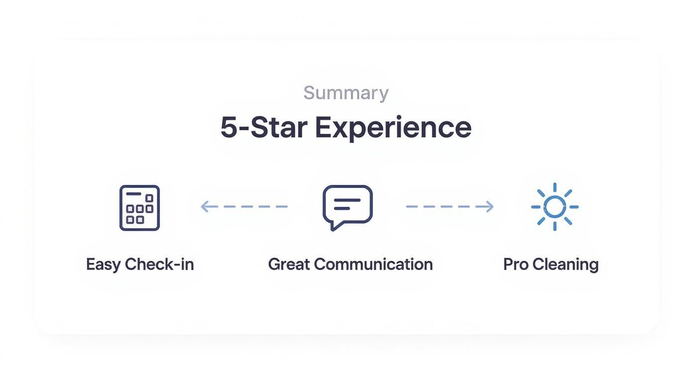 A diagram summarizing a 5-star experience, highlighting easy check-in, great communication, and pro cleaning.