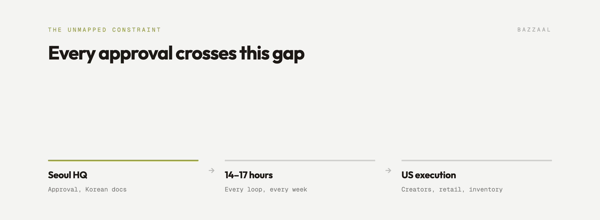 The Seoul to US approval gap that every campaign decision has to cross each week