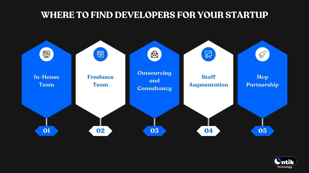 Five key options to find developers for startups: In-house, Freelance, Outsourcing, Staff Augmentation, and MVP Partnership.